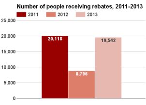 Maine number receiving rebates 2011-2013.png