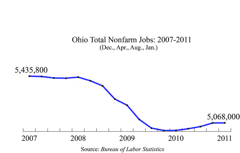 File:OhioJobLosses.jpg