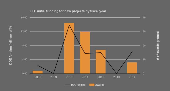 Tribal Energy Program Funding history.png