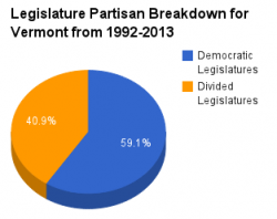 Vermont legislature pie chart 1992-2013.png