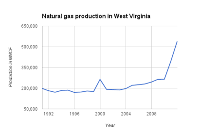 Natural gas production in West Virginia.png