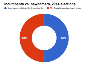 SBE breakdown of incumbents and challengers elected in VA 2014.png