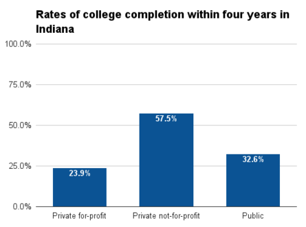 Indiana four year college completion.png