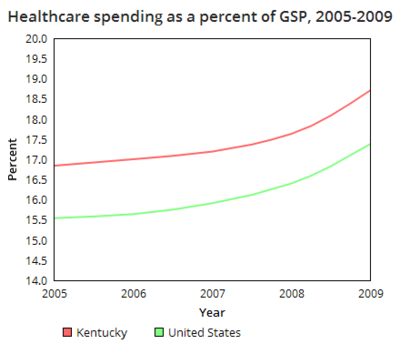Kentucky healthcare spending GSP.png
