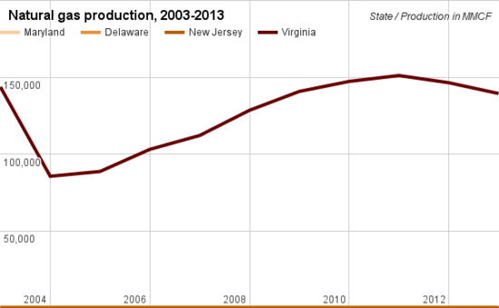 Natural gas production comparison Maryland.png