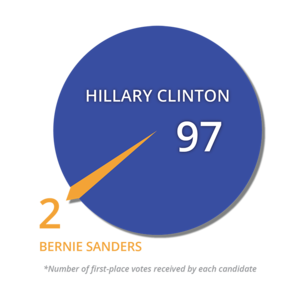 First-Place-Votes.png