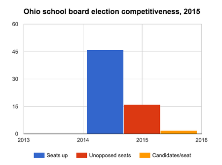 Ohio school board election competitiveness, 2015.png