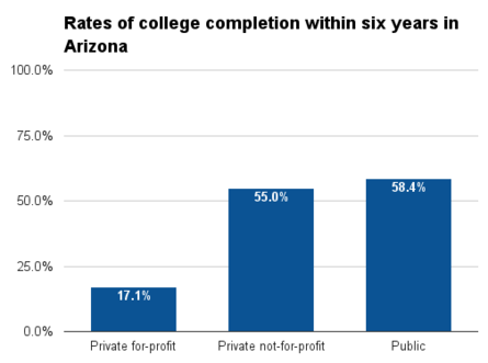Arizona six year college completion.png