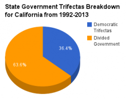 California government pie chart 1992-2013.png