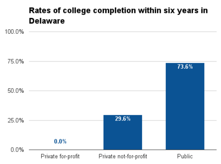 Delaware six year college completion.png
