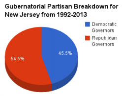 New Jersey gubernatorial pie chart 1992-2013.png