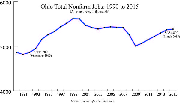 Ohio Total Nonfarm Jobs.jpg