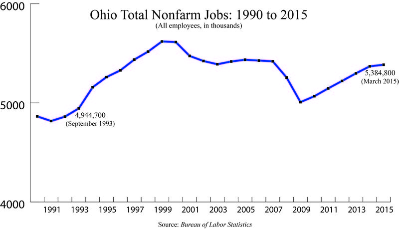 File:Ohio Total Nonfarm Jobs.jpg