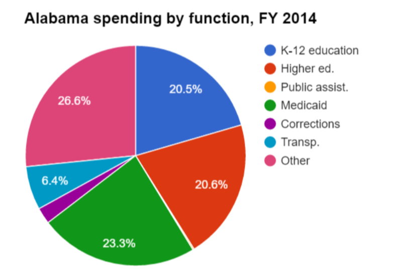 File:Alabama spending FY14.png