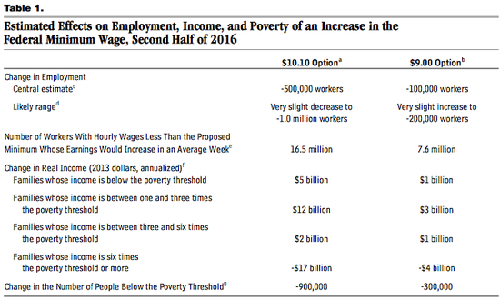 Minimum wage reports and analyses - Ballotpedia