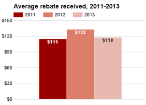 Michigan average rebate 2011-2013.png
