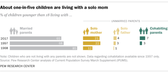 Pew, unmarried parent 1.png
