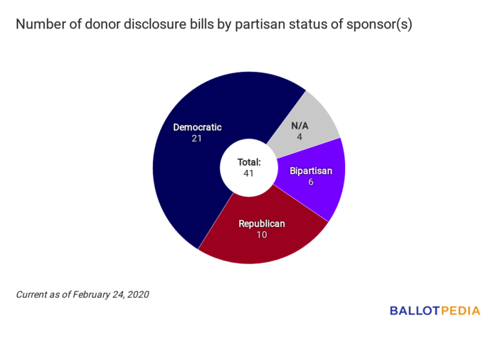 Disclosure Digest partisan chart February 24, 2020.png
