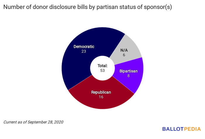 Disclosure Digest partisan chart September 28, 2020.png