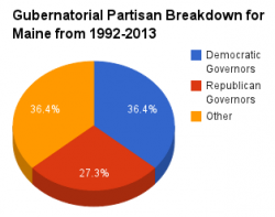 Maine gubernatorial pie chart 1992-2013.png