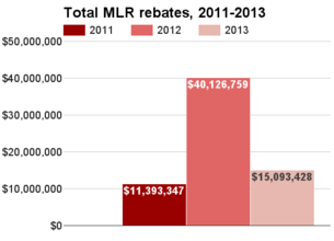 Massachusetts total MLR rebates 2011-2013.png