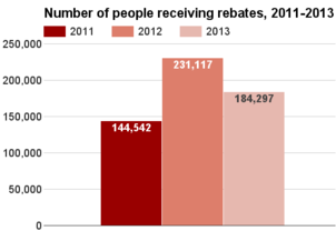 Michigan number receiving rebates 2011-2013.png