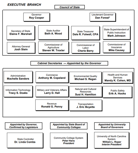 File:OrganizationChart NC 2020.png