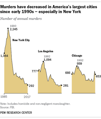 Pew, murder rates by year.png