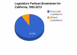 California legislature pie chart 1992-2013.png