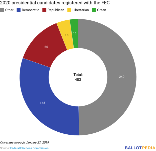 File:Candidate Chart 012819.png