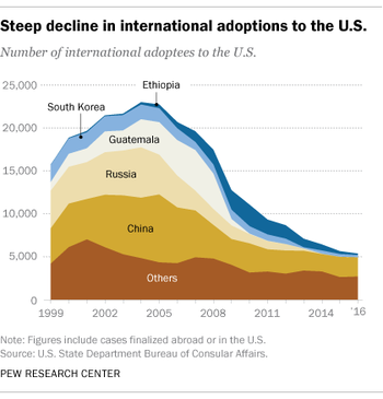 Pew, international adoptions.png
