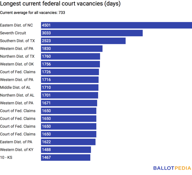 File:Longest federal court vacancies 5.7.2018.png