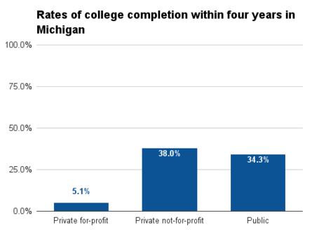 Michigan four year college completion.png