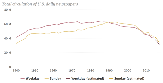 Pew, newspaper circulation.png