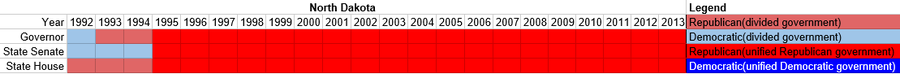 Partisan composition of North Dakota state government(1992-2013).PNG