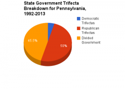 Pennsylvania government pie chart 1992-2013.png