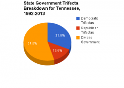 Tennessee government pie chart 1992-2013.png