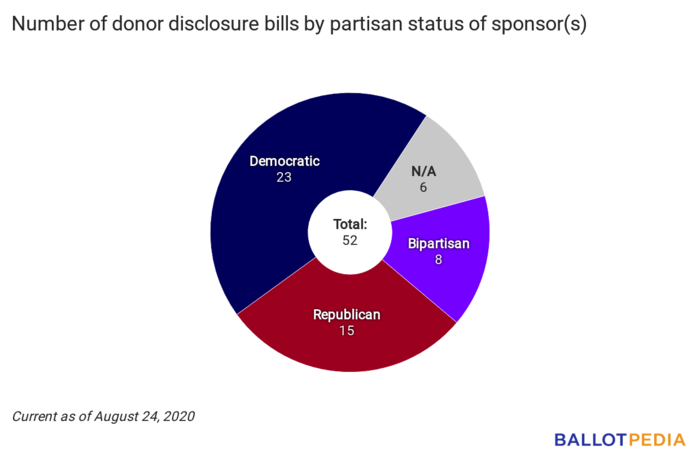 Disclosure Digest partisan chart August 24, 2020.png
