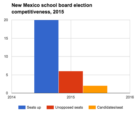 New Mexico school board election competitiveness, 2015.png