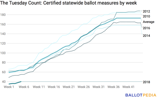 Ballot-measures-by-week-2-2.png