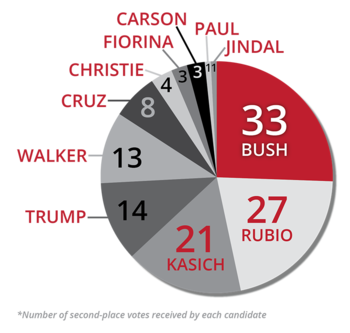 Republican-Second-Place-Votes.png