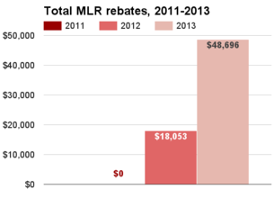Rhode Island total MLR rebates 2011-2013.png