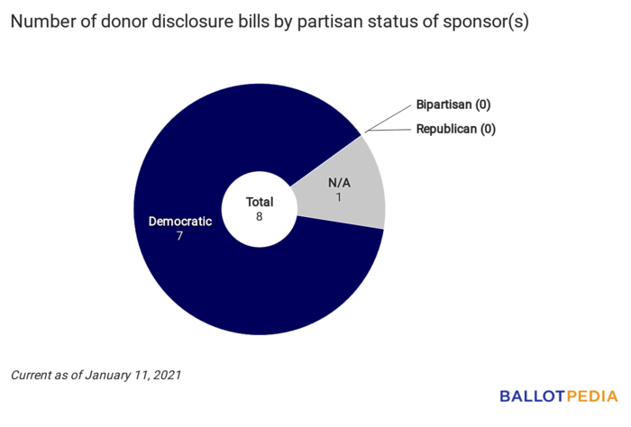 Disclosure Digest partisan chart January 11, 2021.png