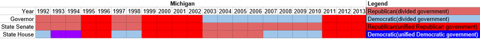 Partisan composition of Michigan state government(1992-2013).PNG