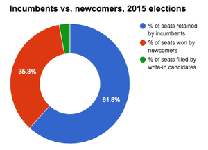 SBE breakdown of incumbents and newcomers elected in WI 2015.png