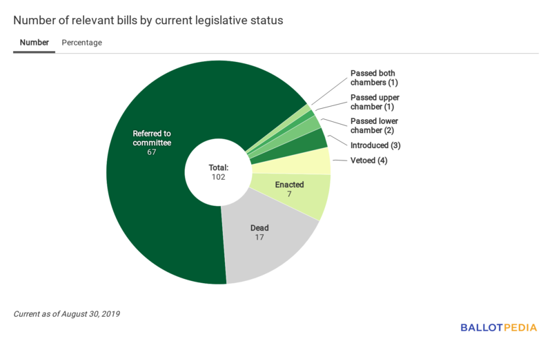 Union Station status chart August 30, 2019.png