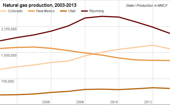 Natural gas production comparison Colorado.png