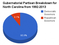 North Carolina gubernatorial pie chart 1992-2013.png