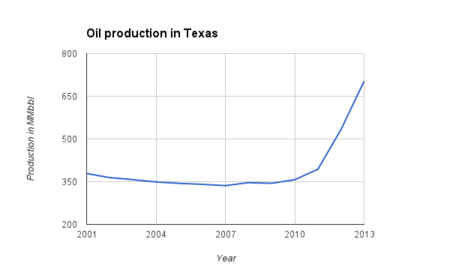 Oil production in Texas, 2000-2013.png