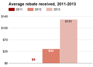 Rhode Island average rebate 2011-2013.png